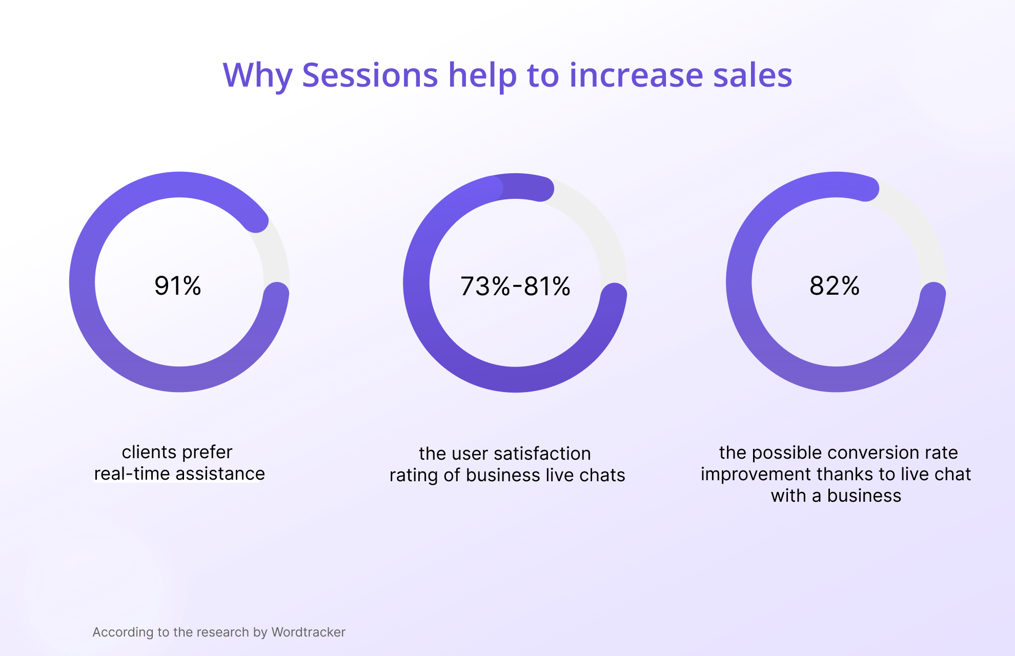 Why Sessions help to increase sales