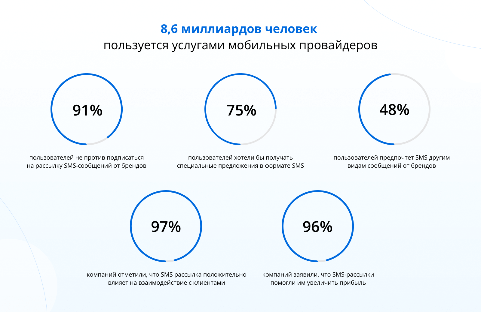 10 универсальных поводов для массовой SMS-рассылки клиентам