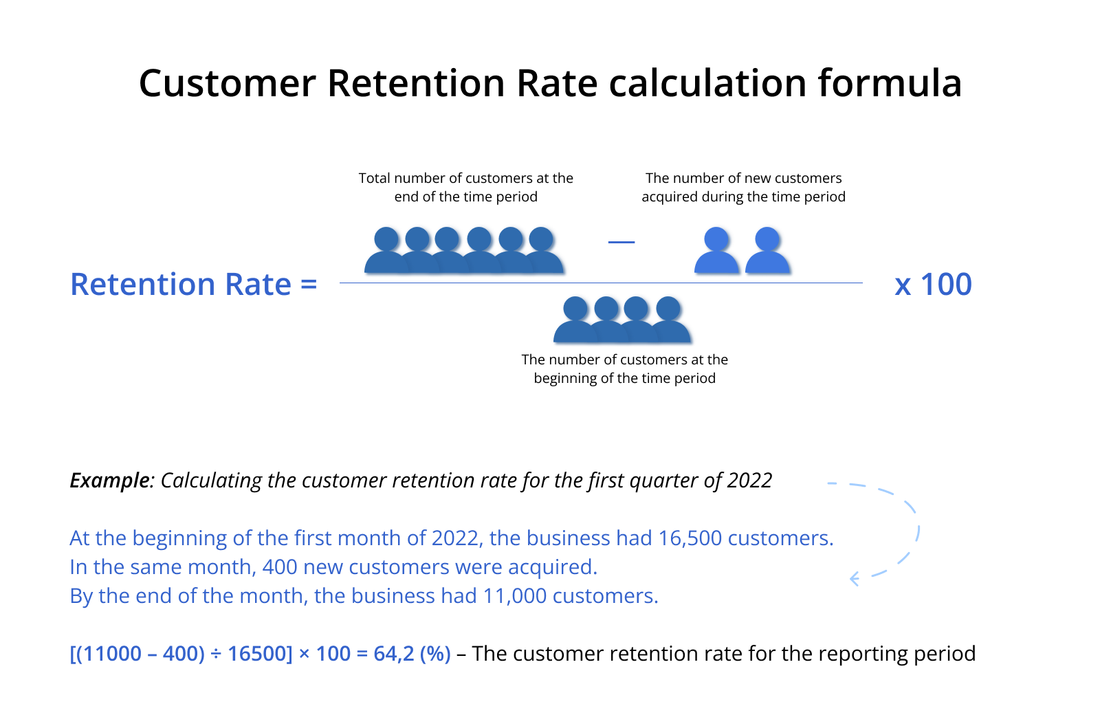 Customer Retention Rate calculation formula
