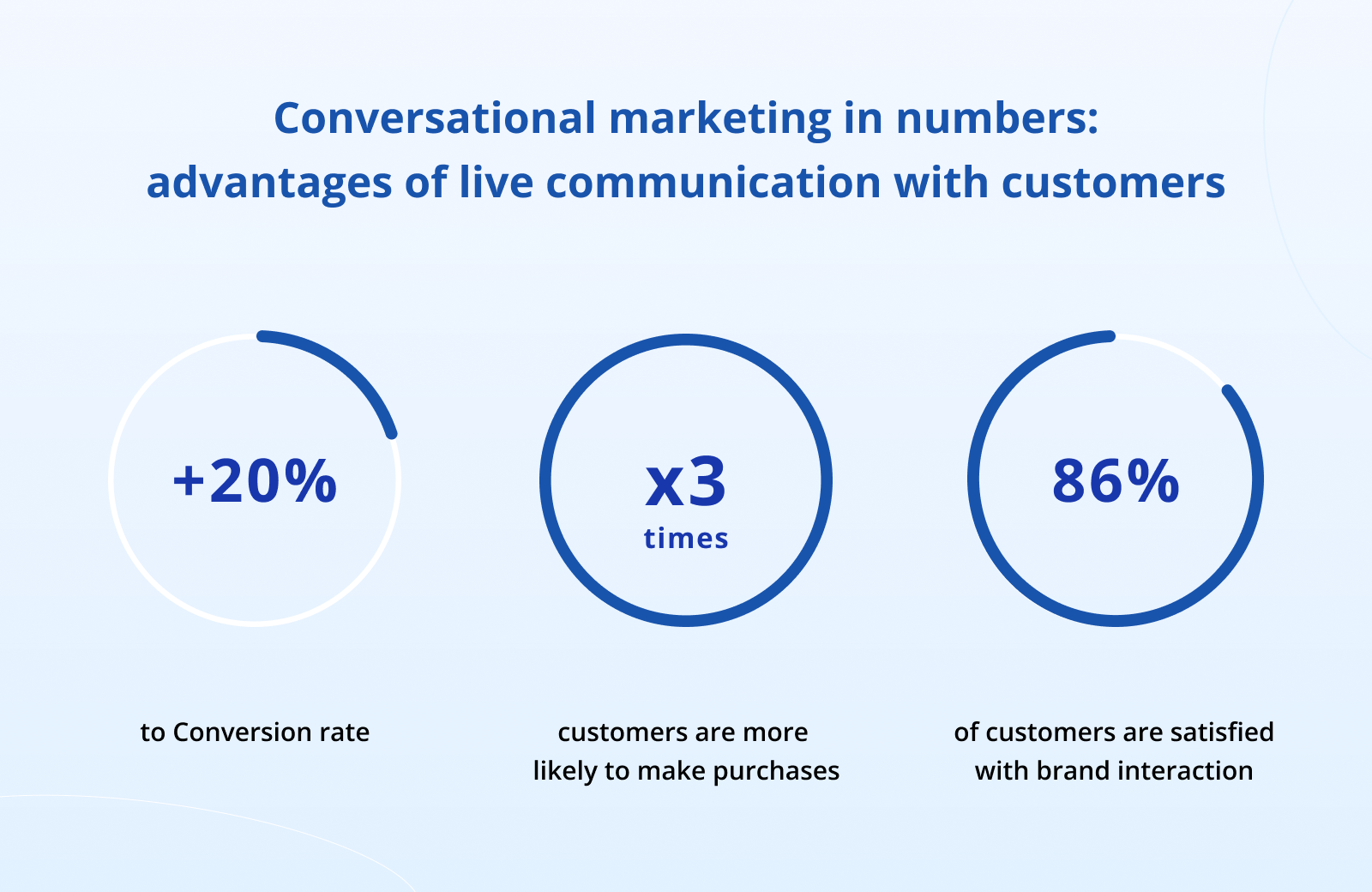 Conversational marketing in numbers